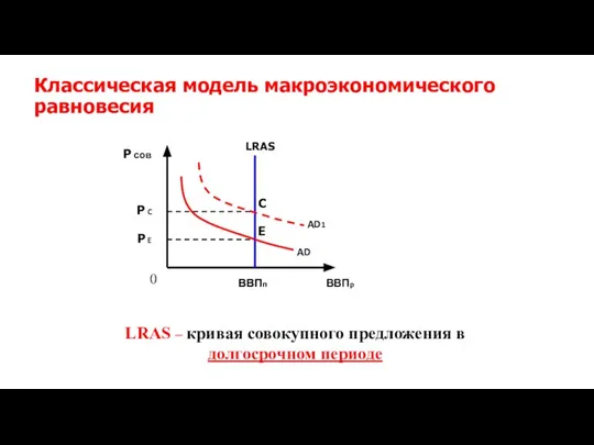 Классическая модель макроэкономического равновесия LRAS AD AD1 ВВПп ВВПп ВВПр P сов