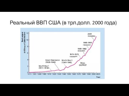 Реальный ВВП США (в трл.долл. 2000 года)