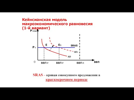 Кейнсианская модель макроэкономического равновесия (1-й вариант) AD AD1 ВВП Р ВВП P