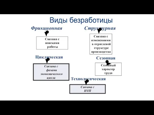 Виды безработицы Фрикционная Структурная Связана с поисками работы Связана с изменениями в