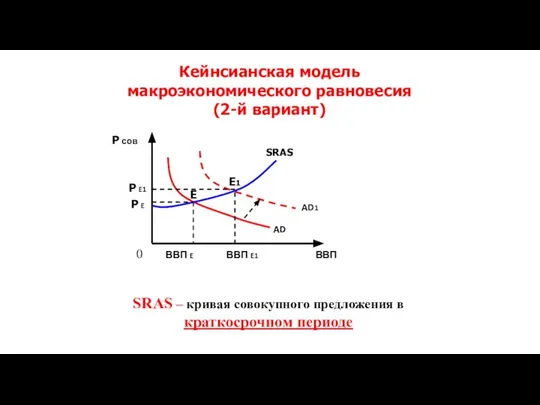 Кейнсианская модель макроэкономического равновесия (2-й вариант) AD AD1 ВВП E1 ВВП P