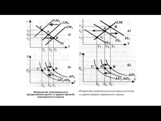 Изменение номинального предложения денег и сдвиги кривой совокупного спроса Изменение номинальных кассовых