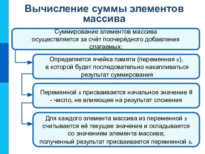 Вычисление суммы элементов массива Суммирование элементов массива осуществляется за счёт поочерёдного добавления