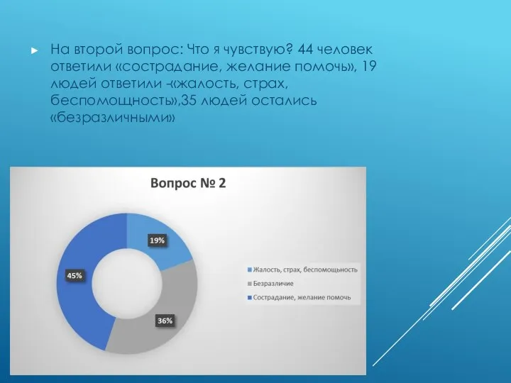 На второй вопрос: Что я чувствую? 44 человек ответили «сострадание, желание помочь»,