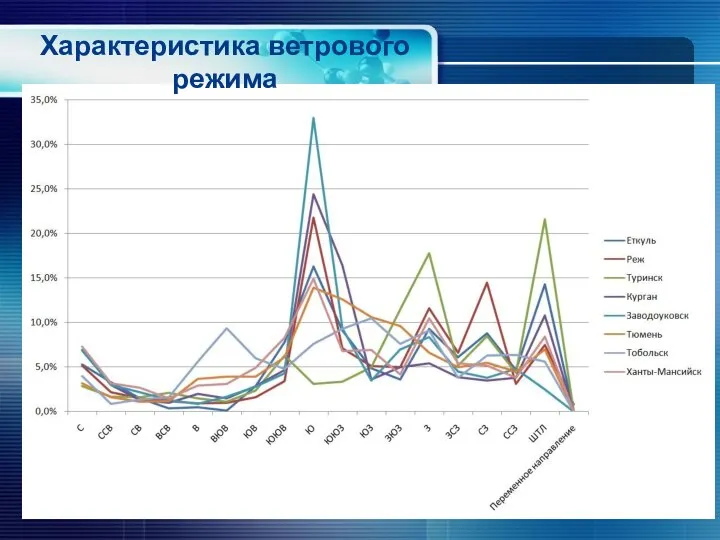 Характеристика ветрового режима