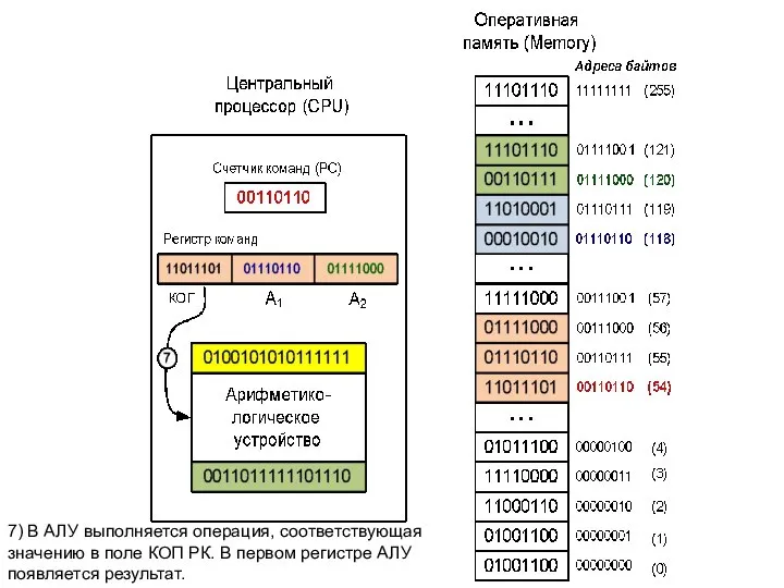 7) В АЛУ выполняется операция, соответствующая значению в поле КОП РК. В