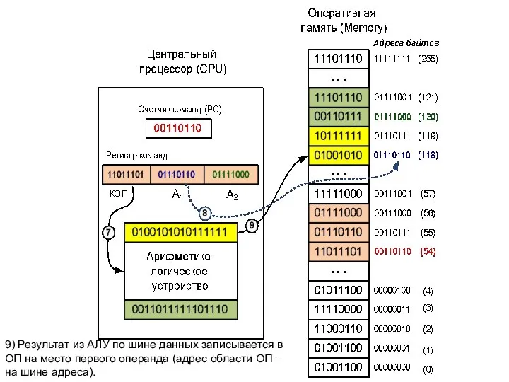 9) Результат из АЛУ по шине данных записывается в ОП на место