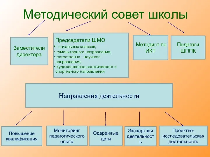 Методический совет школы Председатели ШМО начальных классов, гуманитарного направления, естественно - научного