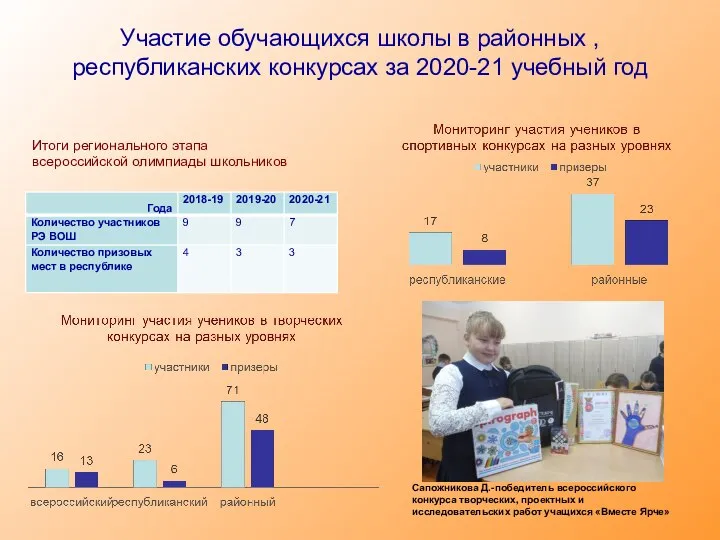 Участие обучающихся школы в районных , республиканских конкурсах за 2020-21 учебный год