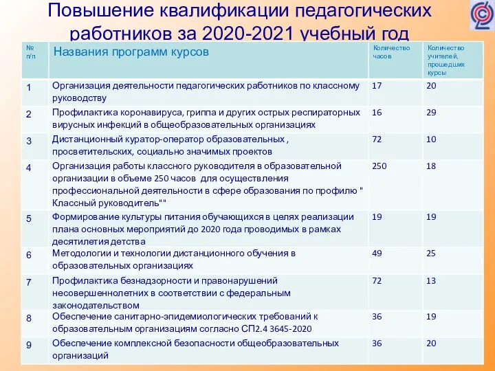 . Повышение квалификации педагогических работников за 2020-2021 учебный год