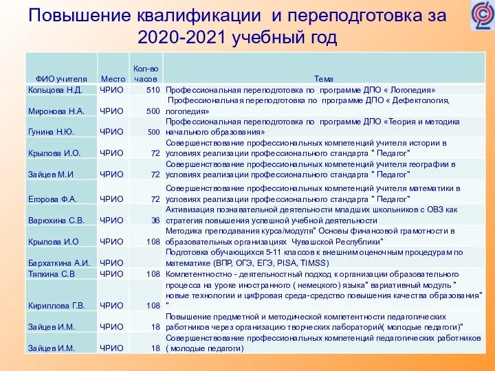 Повышение квалификации и переподготовка за 2020-2021 учебный год