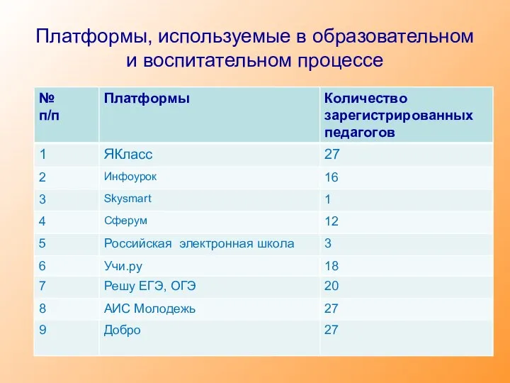 Платформы, используемые в образовательном и воспитательном процессе