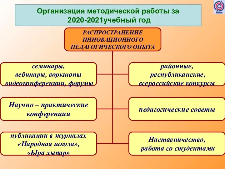 Организация методической работы за 2020-2021учебный год