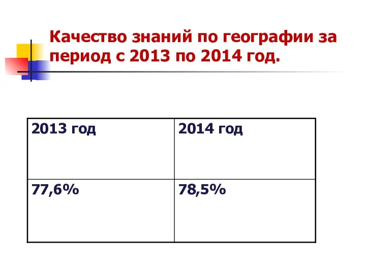 Качество знаний по географии за период с 2013 по 2014 год.