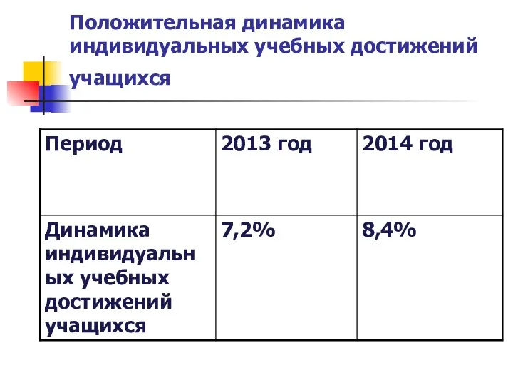 Положительная динамика индивидуальных учебных достижений учащихся