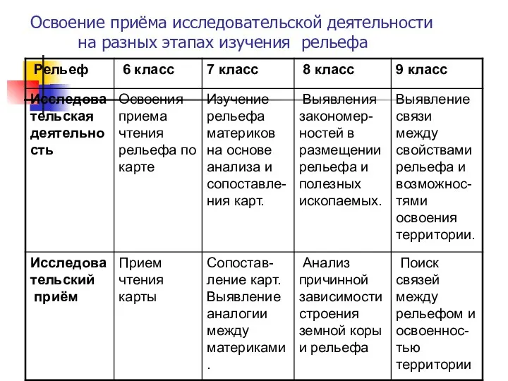 Освоение приёма исследовательской деятельности на разных этапах изучения рельефа