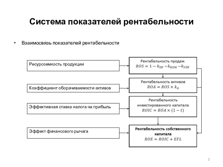 Взаимосвязь показателей рентабельности Система показателей рентабельности