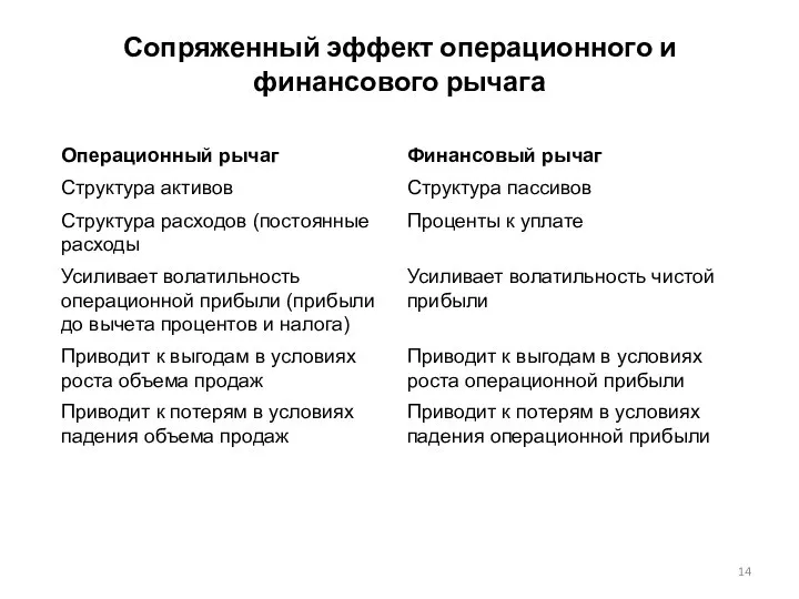 Сопряженный эффект операционного и финансового рычага