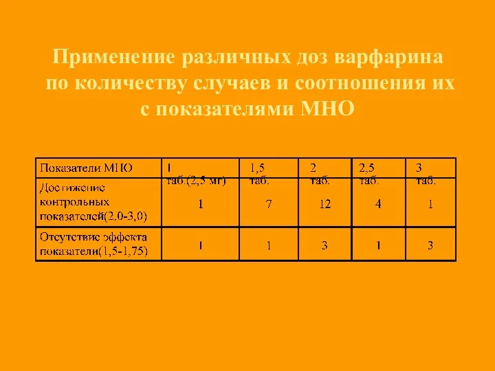 Применение различных доз варфарина по количеству случаев и соотношения их с показателями МНО