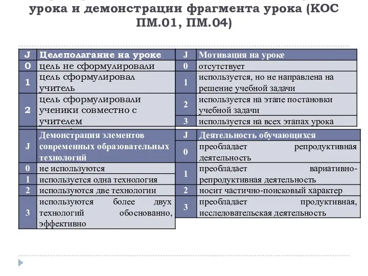 Критерии оценки технологической карты урока и демонстрации фрагмента урока (КОС ПМ.01, ПМ.04)