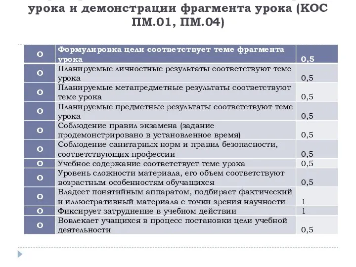 Критерии оценки технологической карты урока и демонстрации фрагмента урока (КОС ПМ.01, ПМ.04)