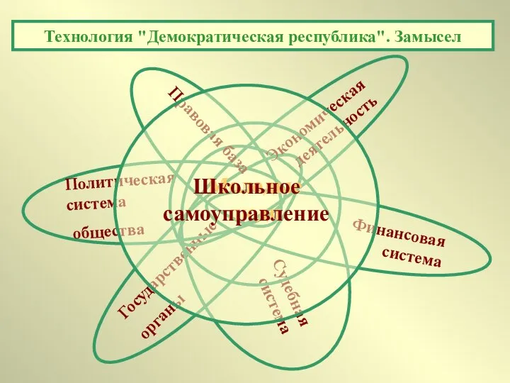 Государственные органы Судебная система Экономическая деятельность Политическая система общества Технология "Демократическая республика".