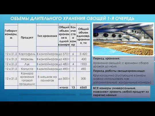 ОБЪЕМЫ ДЛИТЕЛЬНОГО ХРАНЕНИЯ ОВОЩЕЙ 1-Я ОЧЕРЕДЬ Период хранения: Хранение овощей: с времени