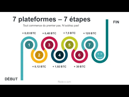 7 plateformes – 7 étapes Tout commence du premier pas. N’oubliez pas!