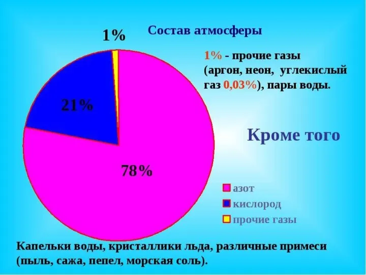 Аллотропия кислорода. Состав воздуха.