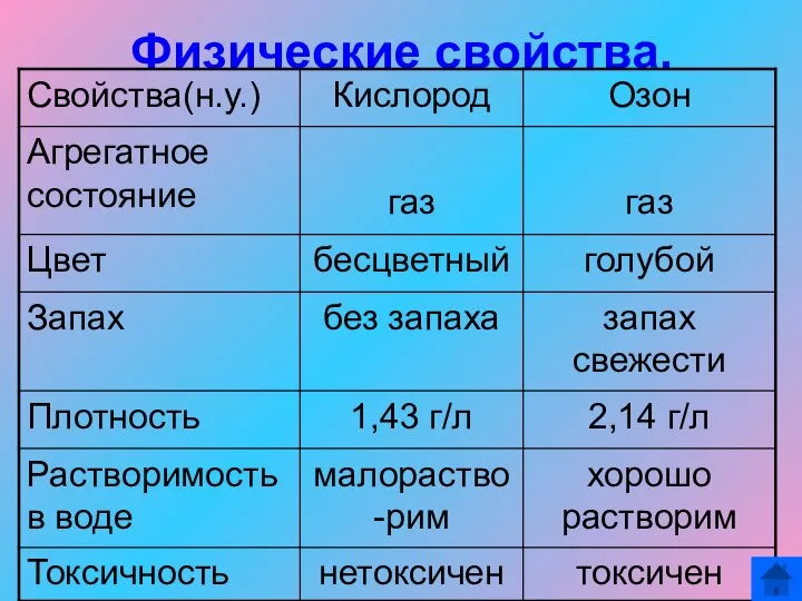 Физические свойства.