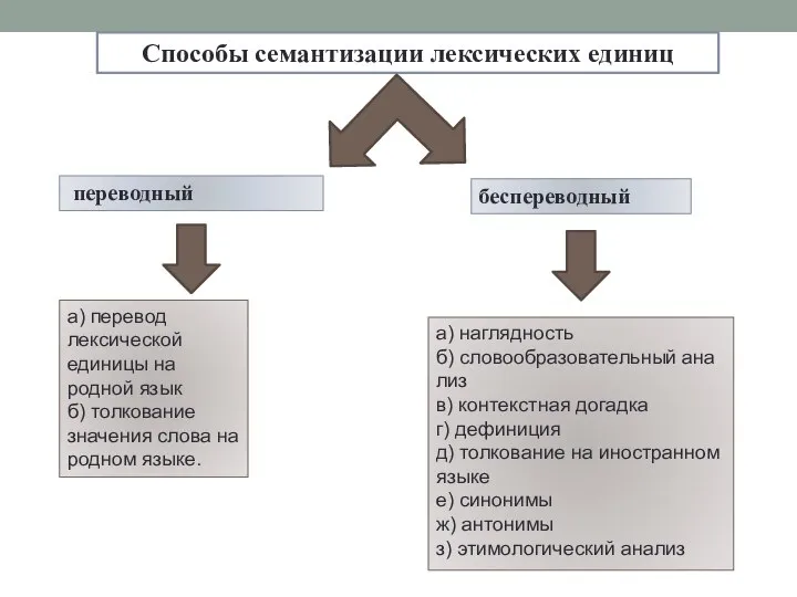 Способы семантизации лексических единиц переводный беспереводный а) перевод лексической единицы на родной