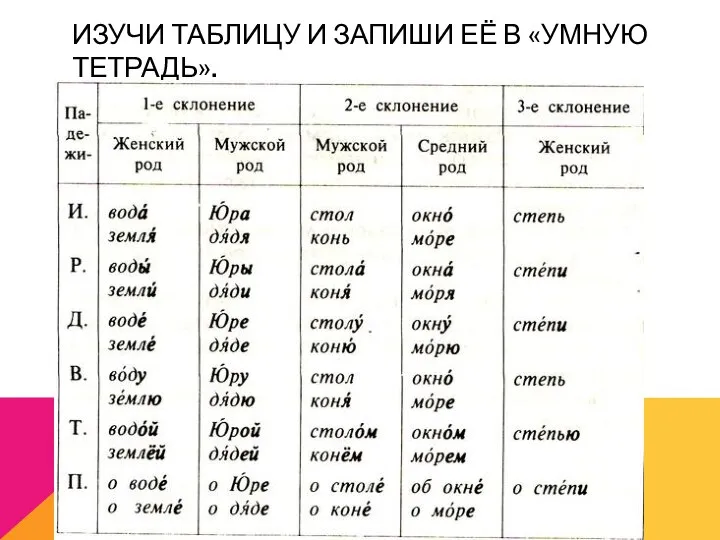 ИЗУЧИ ТАБЛИЦУ И ЗАПИШИ ЕЁ В «УМНУЮ ТЕТРАДЬ».