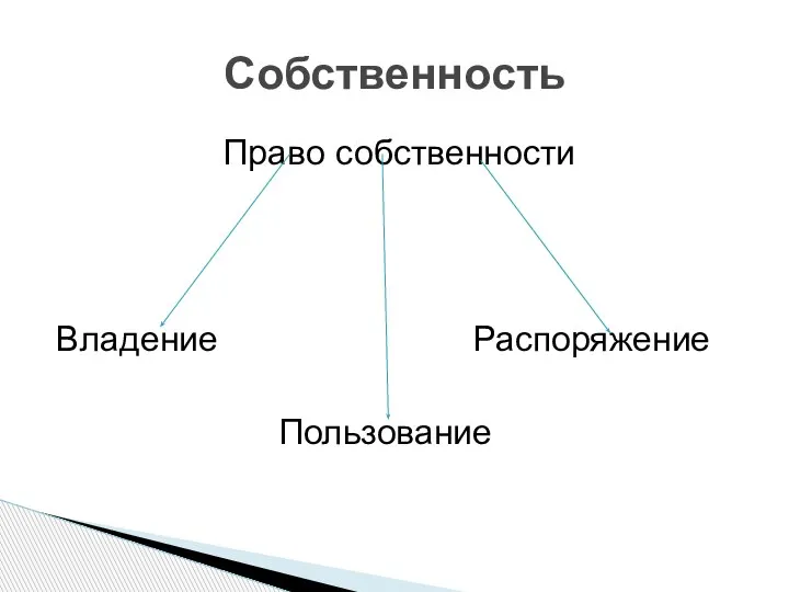 Право собственности Владение Распоряжение Пользование Собственность