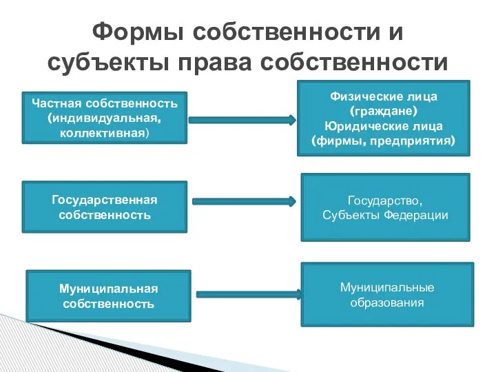 Формы собственности и субъекты права собственности Частная собственность(индивидуальная, коллективная) Государственная собственность Муниципальная