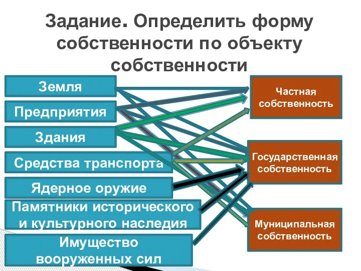 Задание. Определить форму собственности по объекту собственности Земля Предприятия Здания Средства транспорта