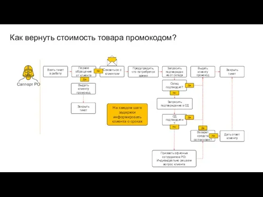 Как вернуть стоимость товара промокодом? Взять тикет в работу Первое обращение от