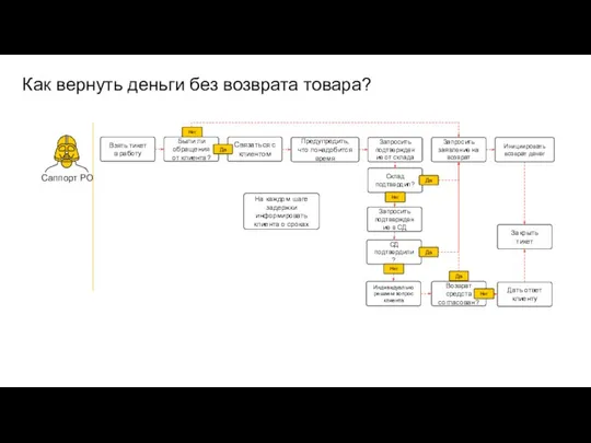 Как вернуть деньги без возврата товара? Взять тикет в работу Были ли