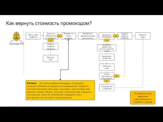 Как вернуть стоимость промокодом? Взять тикет в работу Были ли обращения от