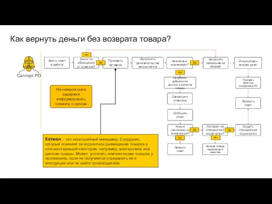 Как вернуть деньги без возврата товара? Согласен на стандартный сорри-купон? Взять тикет