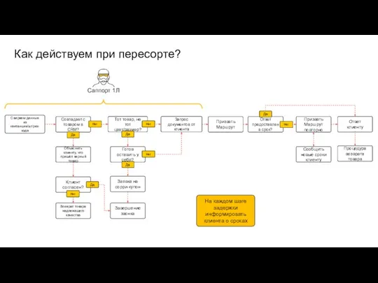 Как действуем при пересорте? Тот товар, не тот цвет/размер? Запрос документов от