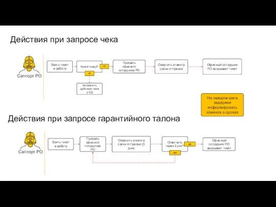 Действия при запросе чека Взять тикет в работу Какой товар? Призвать офисного