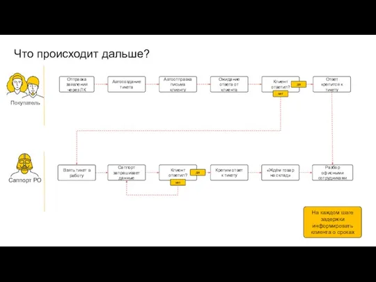 Что происходит дальше? Отправка заявления через ЛК Автосоздание тикета Автоотправка письма клиенту