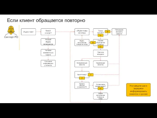 Если клиент обращается повторно Ищем тикет «Ждём товар на склад» Товар пришёл?