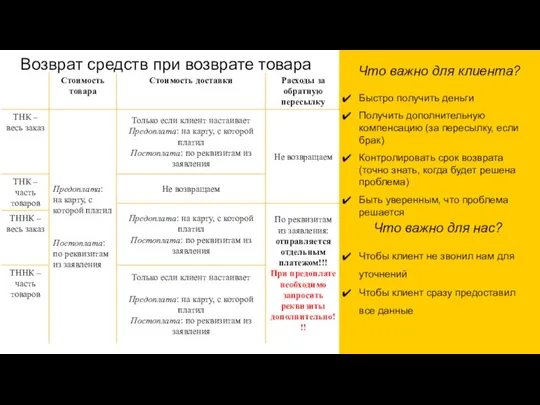 Возврат средств при возврате товара Что важно для клиента? Быстро получить деньги