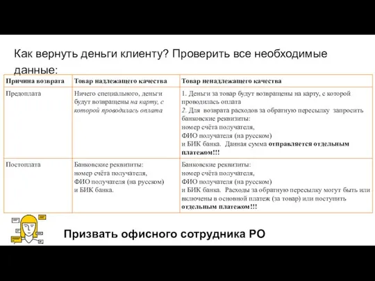 Как вернуть деньги клиенту? Проверить все необходимые данные: Призвать офисного сотрудника РО