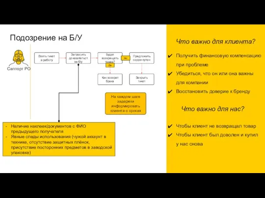 Подозрение на Б/У Взять тикет в работу Запросить доказательства б/у Будет возвращать