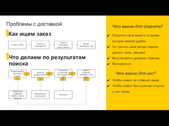 Проблемы с доставкой Что важно для клиента? Получить свой заказ в то