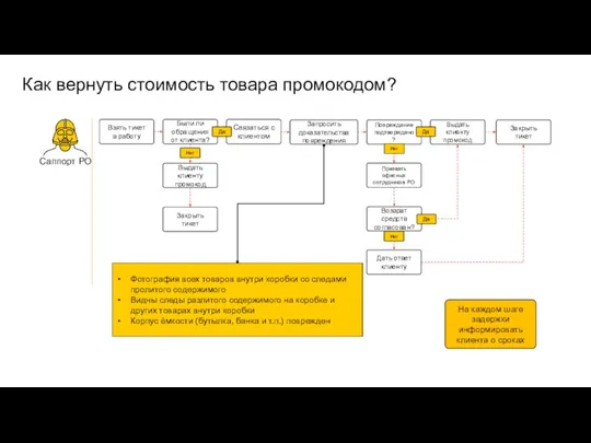 Как вернуть стоимость товара промокодом? Взять тикет в работу Были ли обращения