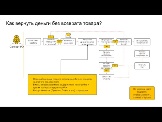 Как вернуть деньги без возврата товара? Взять тикет в работу Были ли