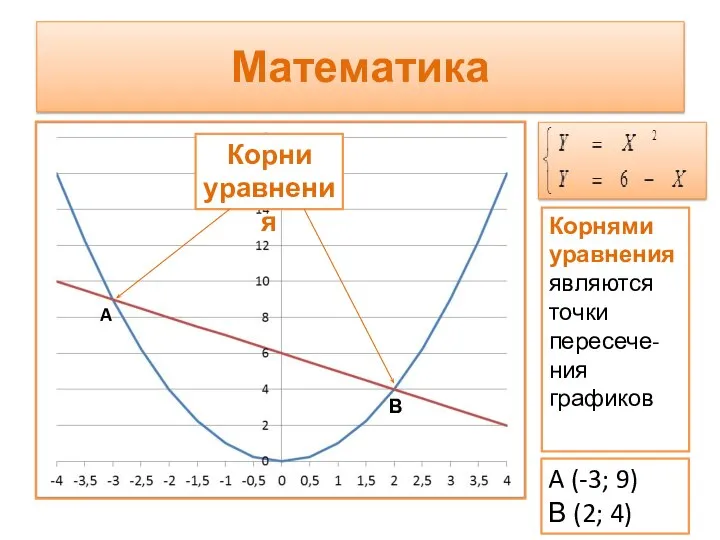 Математика Корнями уравнения являются точки пересече-ния графиков Корни уравнения A (-3; 9)